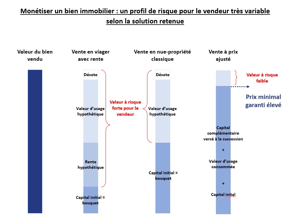 nue-propriété vente au prix ajusté Monetivia